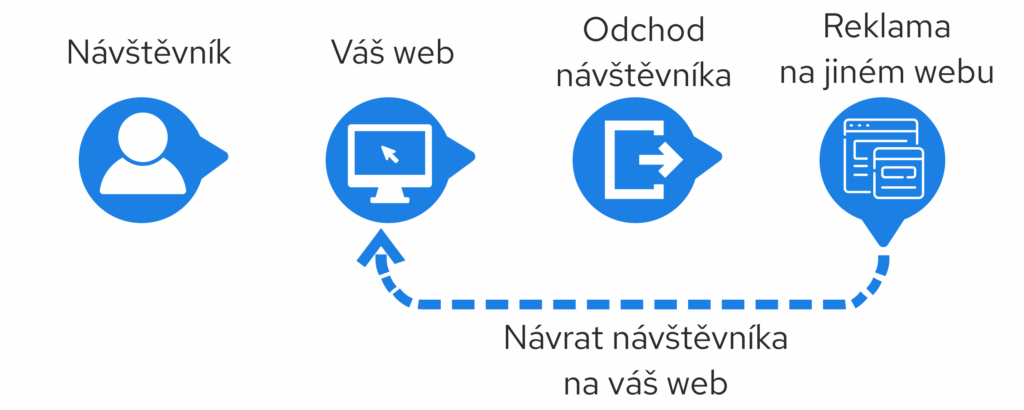 Jak funguje remarketing