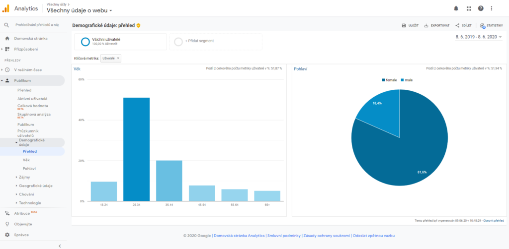Google Analytics - Demografické údaje - přehled