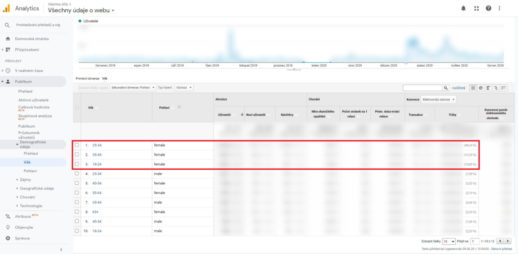 Demografické skupiny podle věku, pohlaví a tržeb v Google Analytics