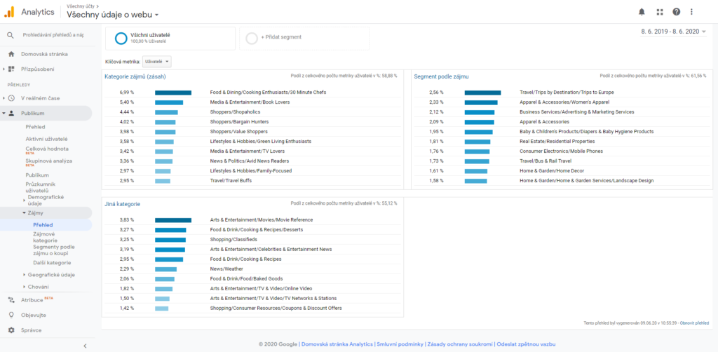 Přehled o zájmech návštěvníků v Google Analytics